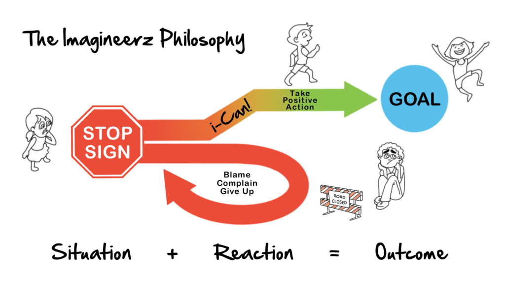 The Imagineerz Philosophy Diagram