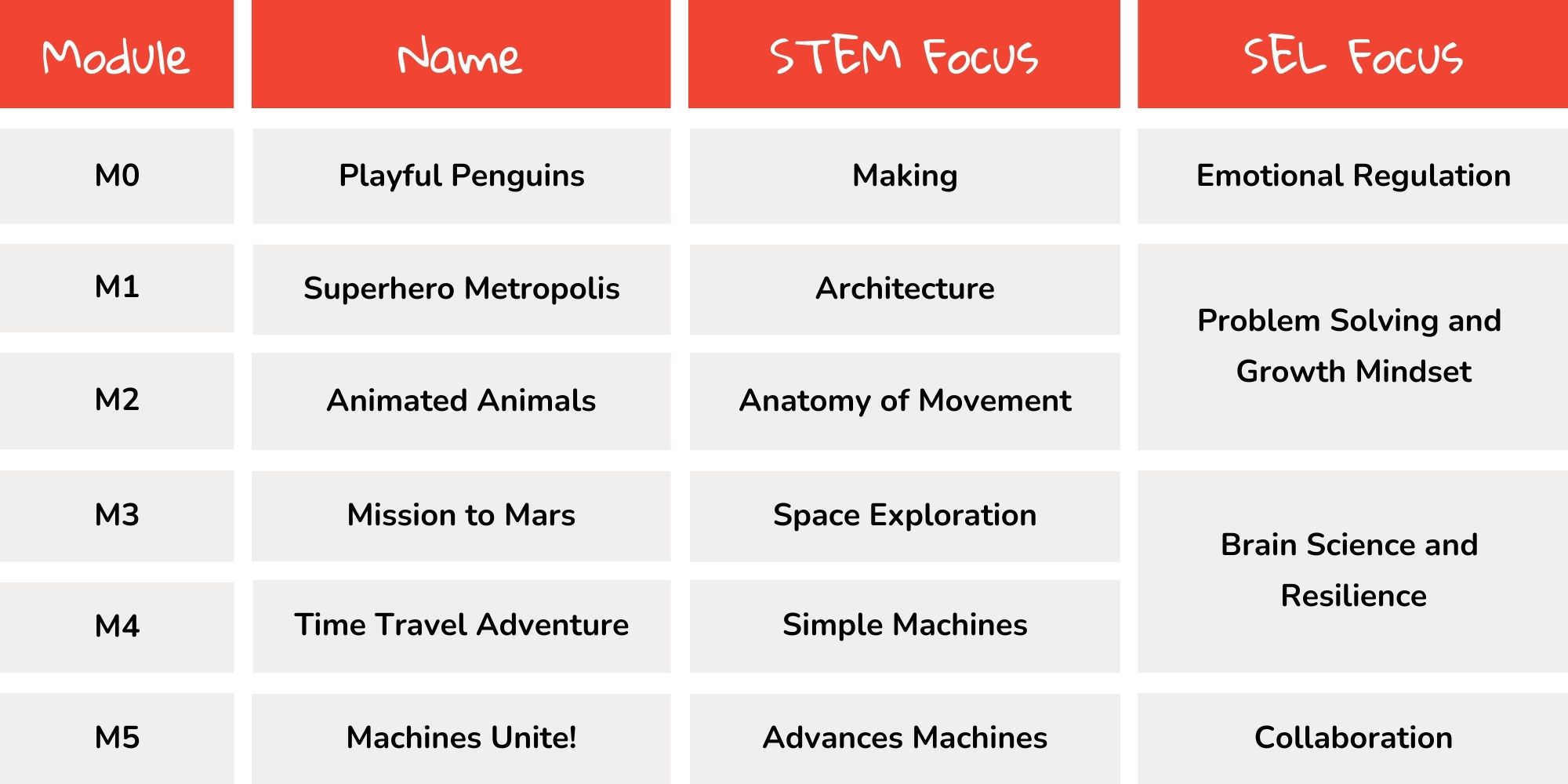 Club Imagineerz Module Table with STEM and SEL Focuses