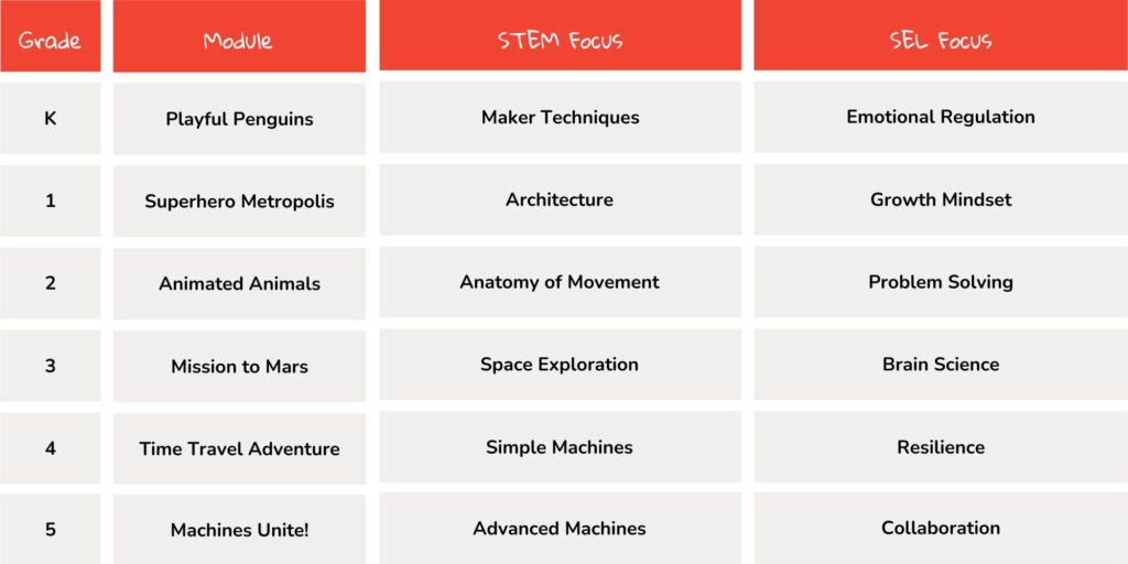 STEM and SEL Modules Table