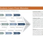 How Students Actually Learn from Mistakes