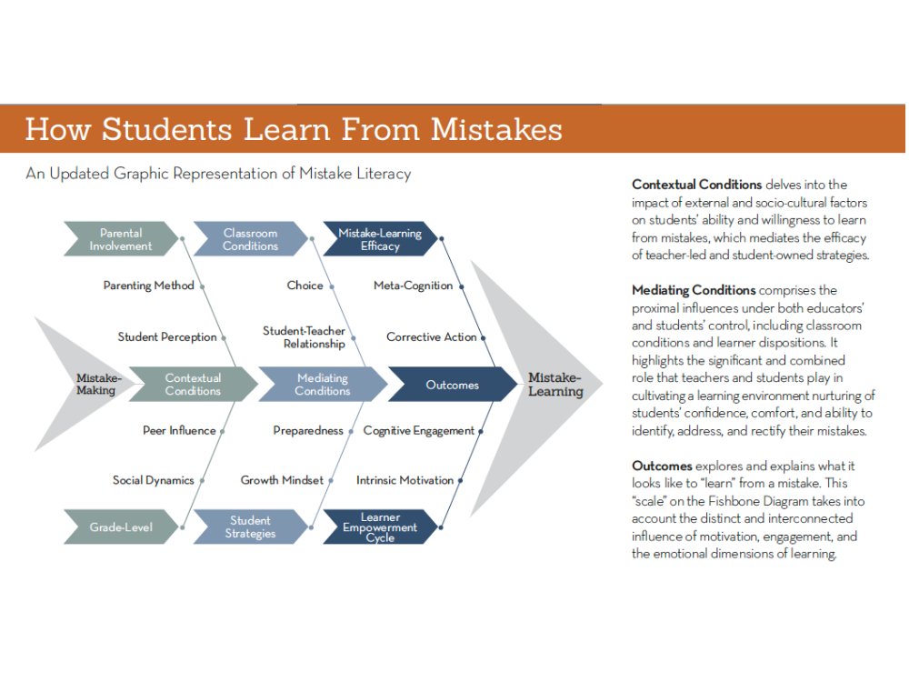 How Students Actually Learn from Mistakes